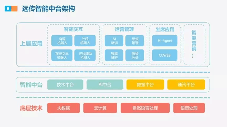 【合作伙伴】遠(yuǎn)傳升級(jí)戰(zhàn)略規(guī)劃，發(fā)布U智智能中臺(tái)