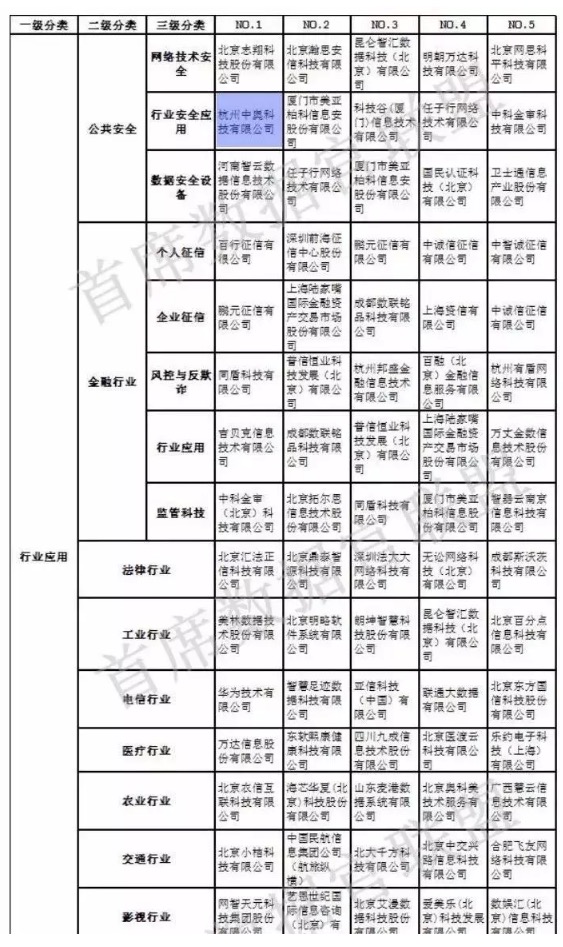 【合作伙伴】中國大數據企業排行榜V5.0，中奧科技榮獲”行業安全應用”、“智慧公安”兩項NO.1