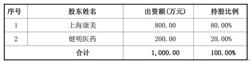 注:康美藥業(yè)系天堂硅谷所投資企業(yè) 近日,康美藥業(yè)發(fā)布公告,公司下屬全資子公司上海康美與健明醫(yī)藥在福建省福州市簽訂了《股權轉(zhuǎn)讓協(xié)議》,以總價6,653,626.80元收購斯邁爾80%的股權。本次收 注:康美藥業(yè)系天堂硅谷所投資企業(yè) 近日,康美藥業(yè)發(fā)布公告,公司下屬全資子公司上海康美與健明醫(yī)藥在福建省福州市簽訂了《股權轉(zhuǎn)讓協(xié)議》,以總價6,653,626.80元收購斯邁爾80%的股權。本次收