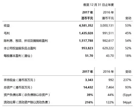 【合作伙伴】光大綠色環(huán)保公布2017年全年業(yè)績(jī)